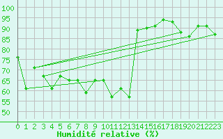 Courbe de l'humidit relative pour Aigle (Sw)