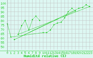 Courbe de l'humidit relative pour Moenichkirchen