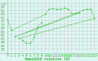Courbe de l'humidit relative pour Garden Point