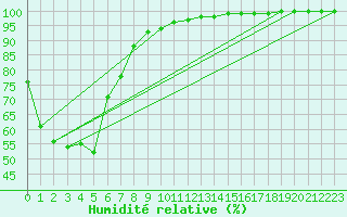 Courbe de l'humidit relative pour Cooranbong