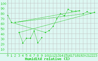 Courbe de l'humidit relative pour Guetsch