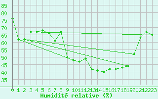 Courbe de l'humidit relative pour Bonnecombe - Les Salces (48)