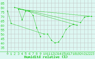 Courbe de l'humidit relative pour Oberviechtach