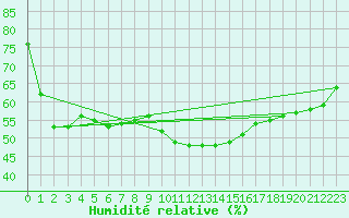 Courbe de l'humidit relative pour Sanary-sur-Mer (83)