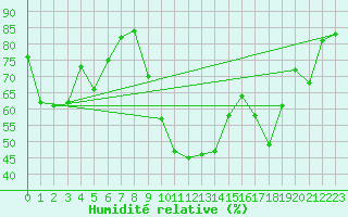 Courbe de l'humidit relative pour Grenoble/St-Etienne-St-Geoirs (38)