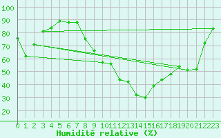 Courbe de l'humidit relative pour Grenoble/St-Etienne-St-Geoirs (38)