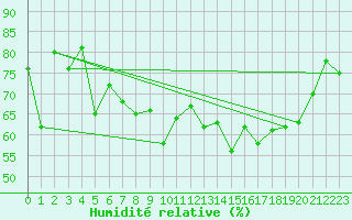 Courbe de l'humidit relative pour Toulon (83)