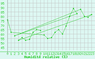 Courbe de l'humidit relative pour Capo Bellavista