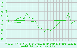 Courbe de l'humidit relative pour Nice (06)