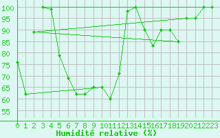 Courbe de l'humidit relative pour Piz Martegnas