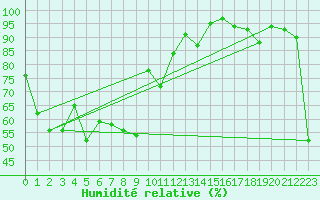 Courbe de l'humidit relative pour Chopok