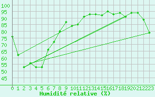Courbe de l'humidit relative pour Grafton