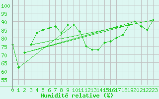 Courbe de l'humidit relative pour Favang