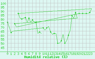 Courbe de l'humidit relative pour Zurich-Kloten