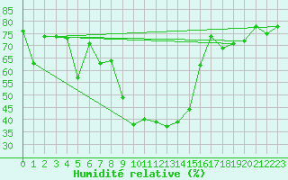 Courbe de l'humidit relative pour Mottec