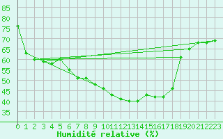 Courbe de l'humidit relative pour Fortun