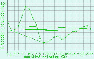 Courbe de l'humidit relative pour Enna