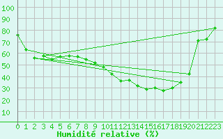 Courbe de l'humidit relative pour Pembrey Sands