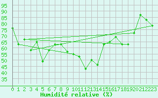 Courbe de l'humidit relative pour Napf (Sw)