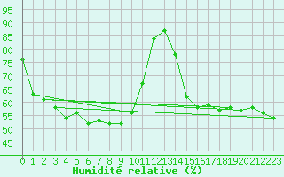 Courbe de l'humidit relative pour Valbonne-Sophia (06)