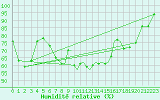 Courbe de l'humidit relative pour Scilly - Saint Mary's (UK)