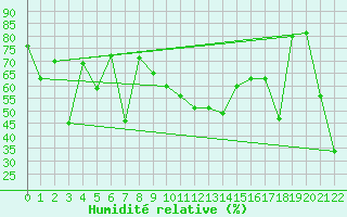 Courbe de l'humidit relative pour Matro (Sw)