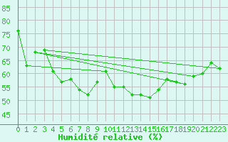 Courbe de l'humidit relative pour Doctor Petru Groza