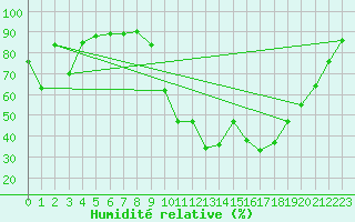 Courbe de l'humidit relative pour La Javie (04)