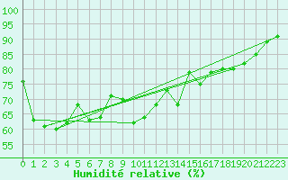 Courbe de l'humidit relative pour Alistro (2B)