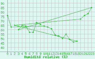 Courbe de l'humidit relative pour Avignon (84)