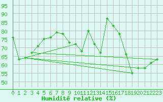 Courbe de l'humidit relative pour Clermont-Ferrand (63)