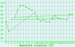 Courbe de l'humidit relative pour Cap Bar (66)