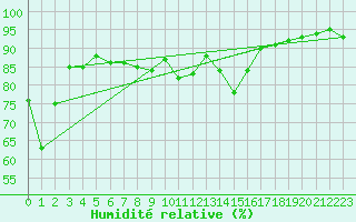 Courbe de l'humidit relative pour Landivisiau (29)