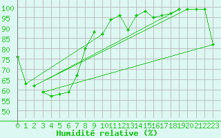 Courbe de l'humidit relative pour Merimbula