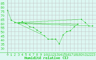 Courbe de l'humidit relative pour Hyres (83)