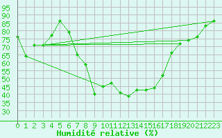Courbe de l'humidit relative pour Zwiesel
