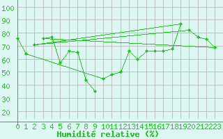 Courbe de l'humidit relative pour Gornergrat