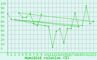 Courbe de l'humidit relative pour Akureyri