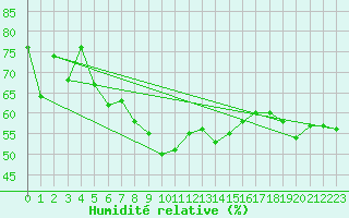 Courbe de l'humidit relative pour Vaeroy Heliport