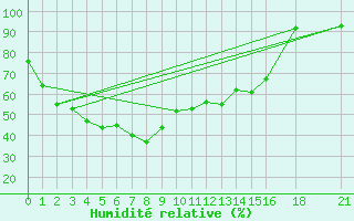 Courbe de l'humidit relative pour Uttaradit