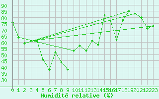 Courbe de l'humidit relative pour Tadotsu