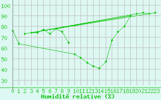 Courbe de l'humidit relative pour Palencia / Autilla del Pino