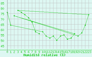 Courbe de l'humidit relative pour Saint-Czaire-sur-Siagne (06)