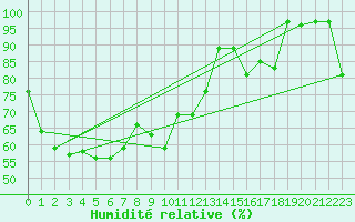 Courbe de l'humidit relative pour Allant - Nivose (73)