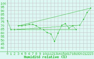 Courbe de l'humidit relative pour Cherbourg (50)