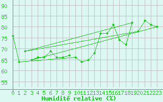 Courbe de l'humidit relative pour Hjerkinn Ii