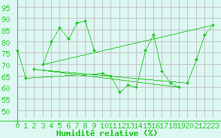 Courbe de l'humidit relative pour Cherbourg (50)