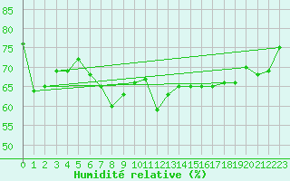 Courbe de l'humidit relative pour Roanne (42)