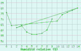 Courbe de l'humidit relative pour Yamagata