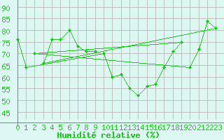 Courbe de l'humidit relative pour Weilerswist-Lommersu